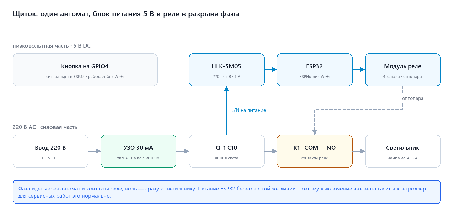 Схема щитка: ввод, УЗО, автомат, блок питания 5 В, ESP32 и реле в разрыве фазы