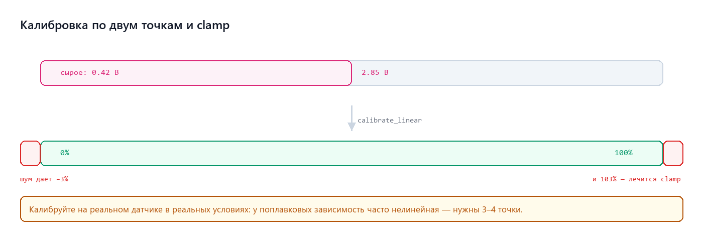 Калибровка по двум точкам