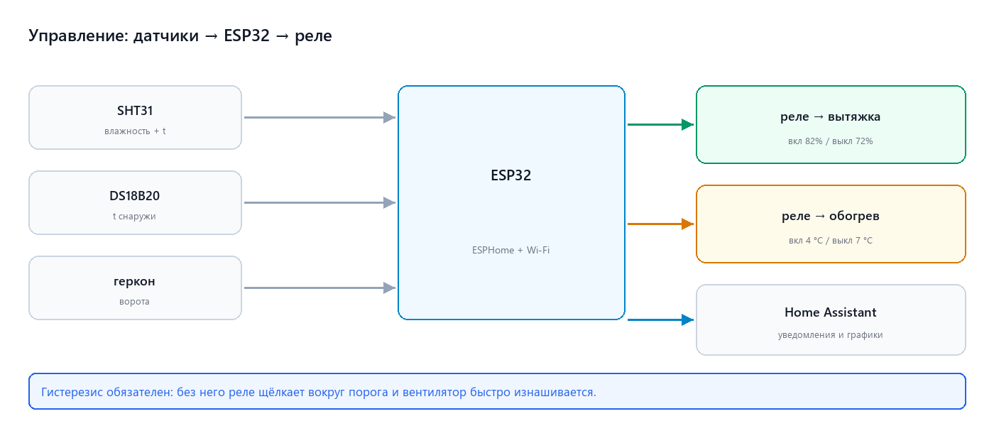 Управление: датчики → ESP32 → реле → вентилятор и обогрев