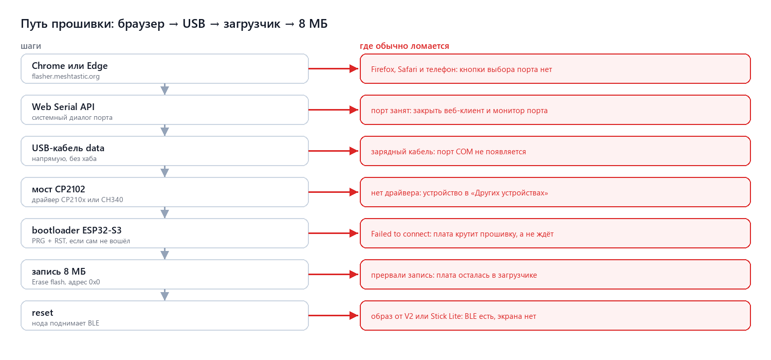 Путь прошивки: браузер, USB, bootloader, запись 8 МБ — и точки отказа
