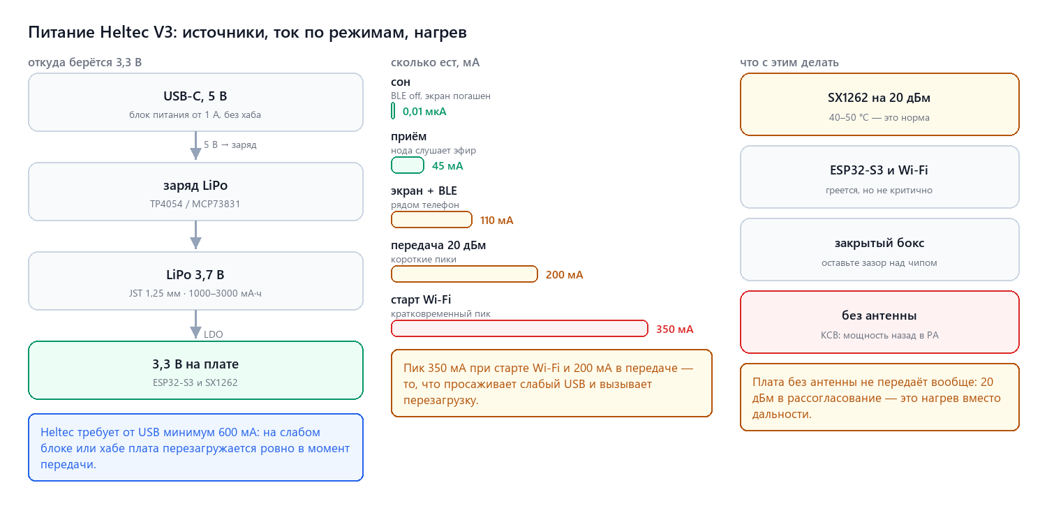 Питание Heltec V3: два источника, ток по режимам, нагрев