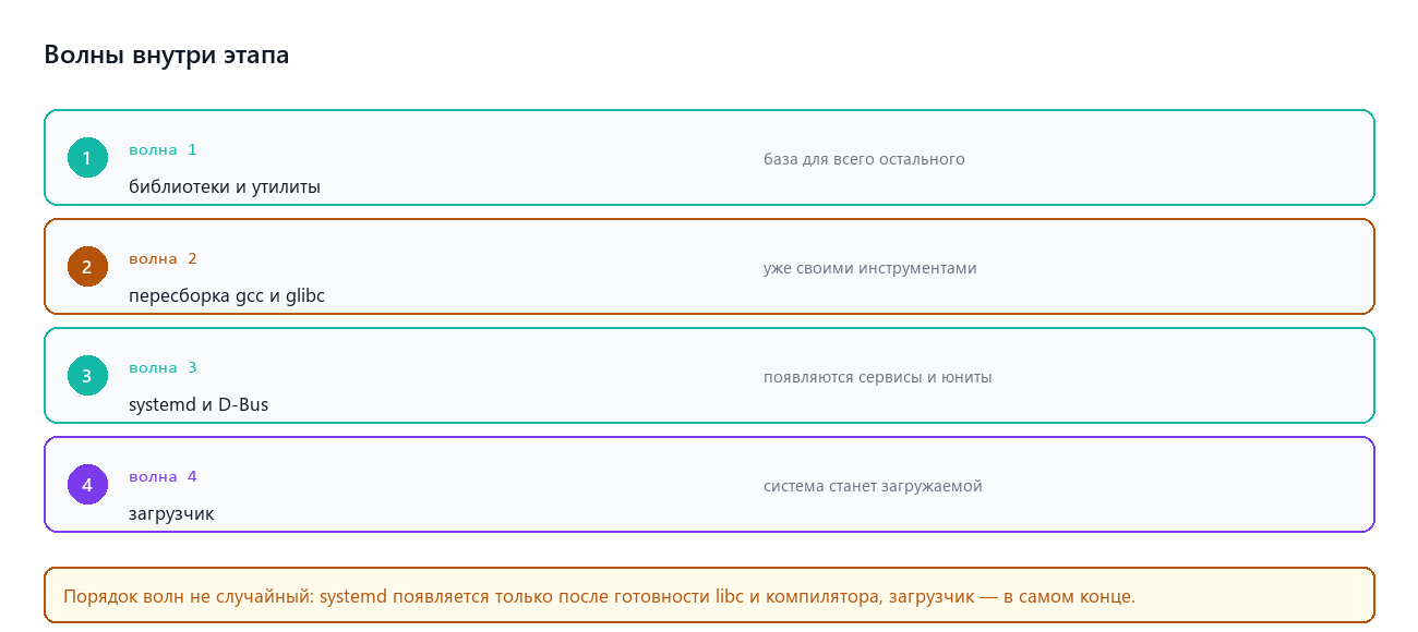 Порядок волн на этапе базовой системы