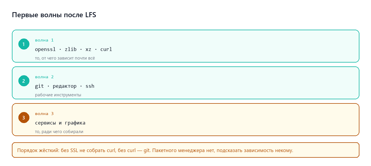 Первые волны после LFS