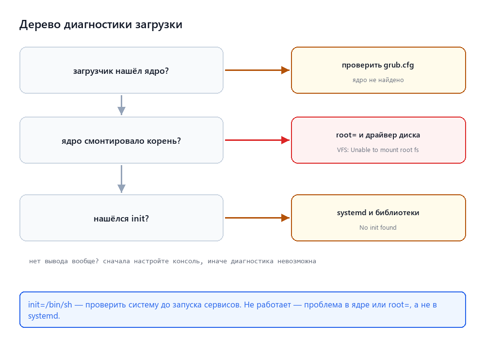 Дерево диагностики загрузки