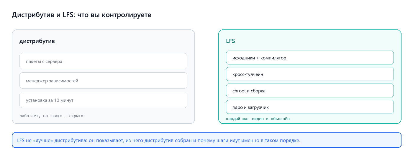 Дистрибутив и LFS: что вы контролируете