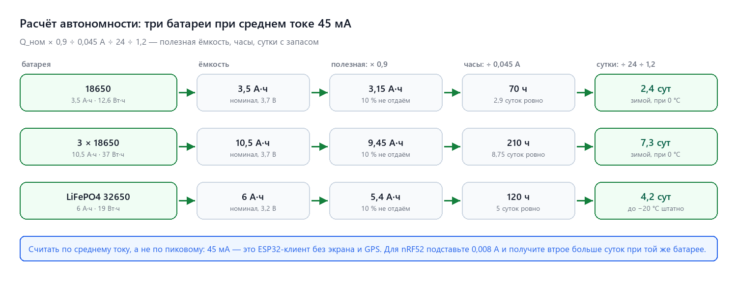 Расчёт автономности для трёх батарей при среднем токе 45 мА
