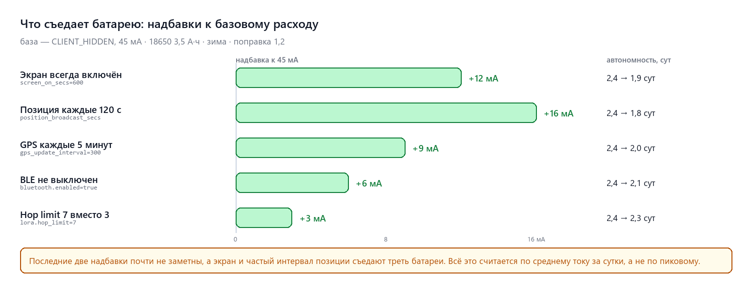 Что съедает батарею: надбавки к базовому расходу