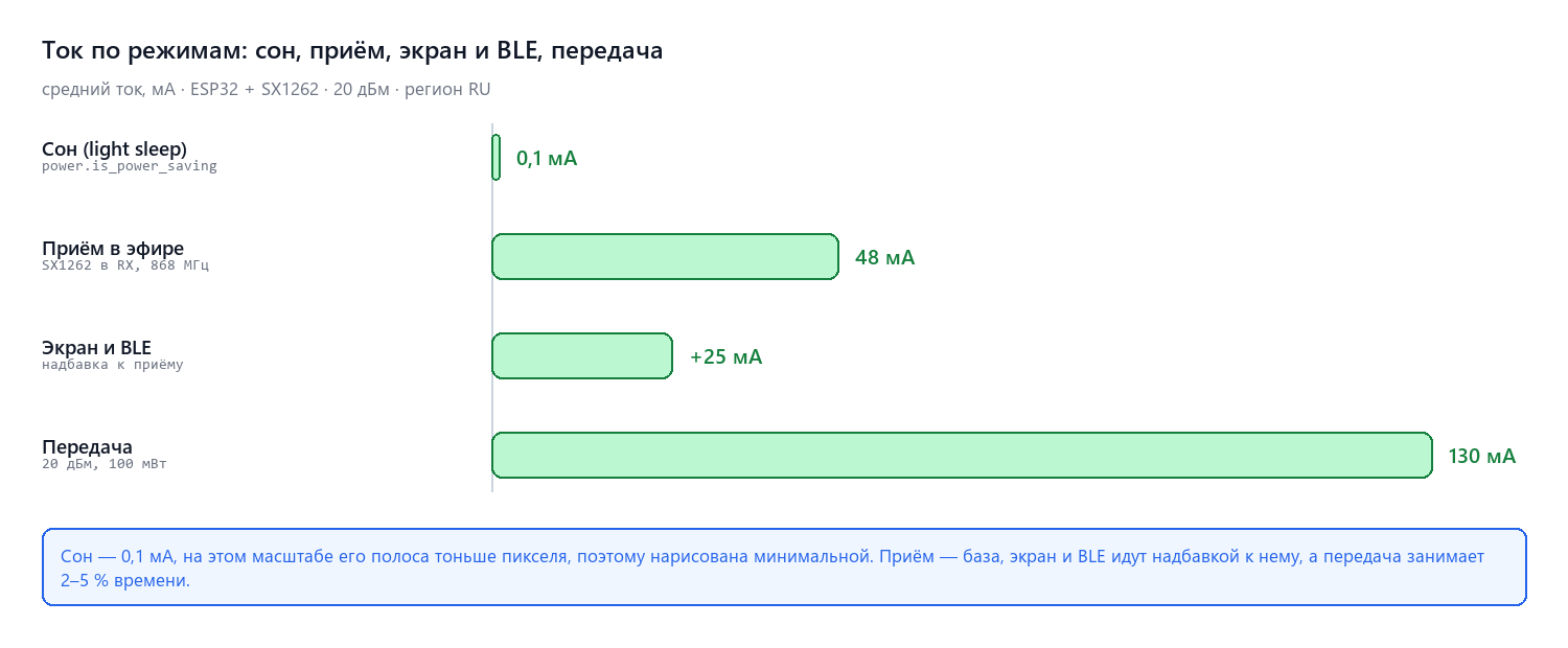 Ток по режимам: сон, приём, передача, экран и BLE