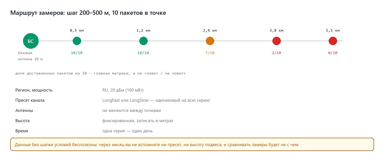 Маршрут замеров: точки через равные интервалы