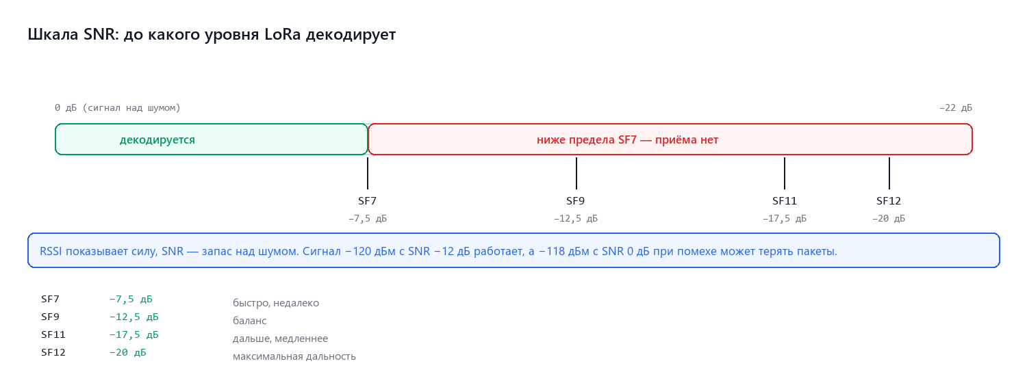 Шкала SNR и пороги декодирования по spreading factor