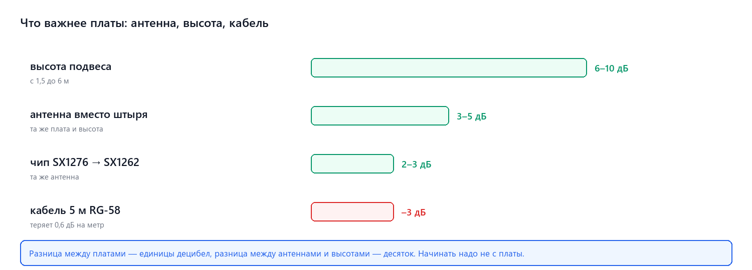 Что влияет на дальность сильнее, чем плата: антенна, высота, питание