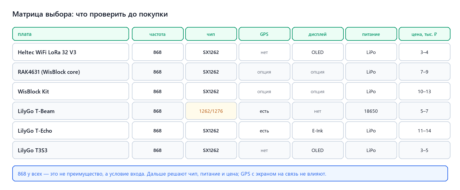Матрица выбора платы Meshtastic: частота, чип, GPS, питание, цена