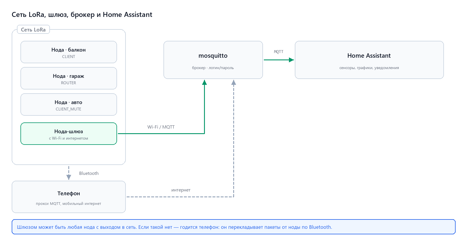 Схема: ноды LoRa, шлюз, брокер и Home Assistant