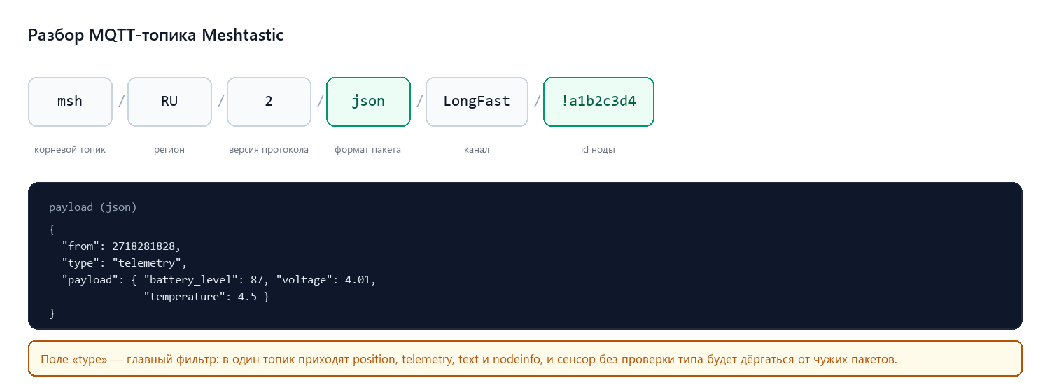Структура MQTT-топиков Meshtastic