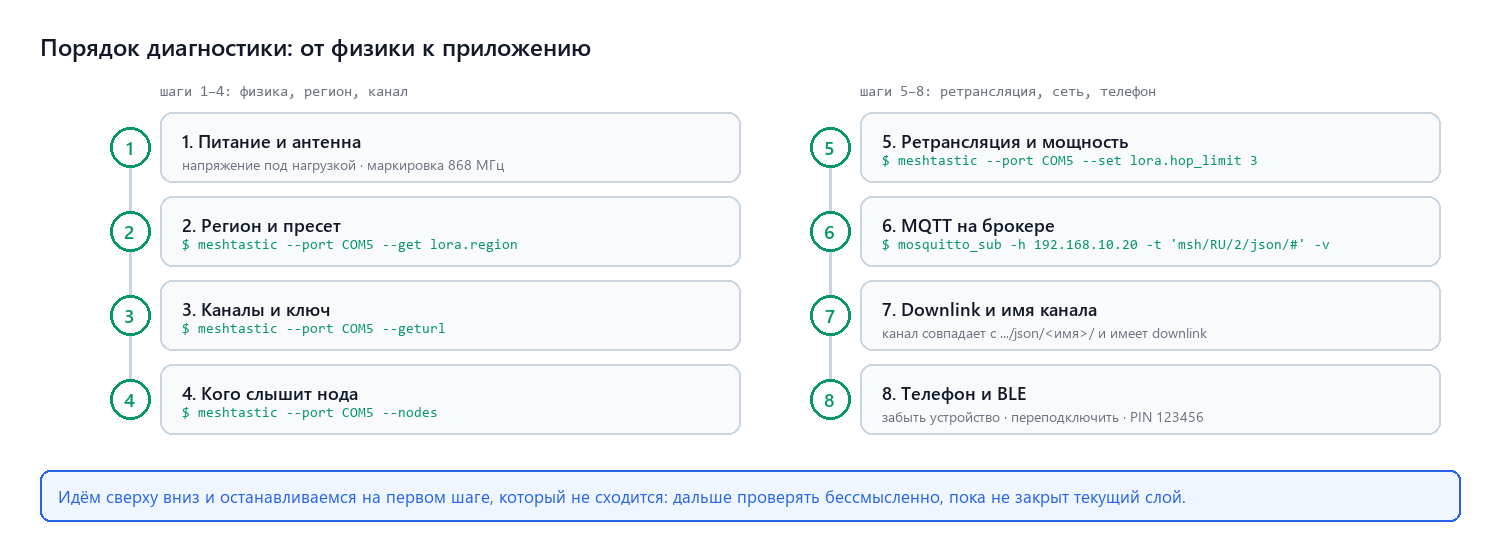Порядок диагностики Meshtastic: команды по шагам