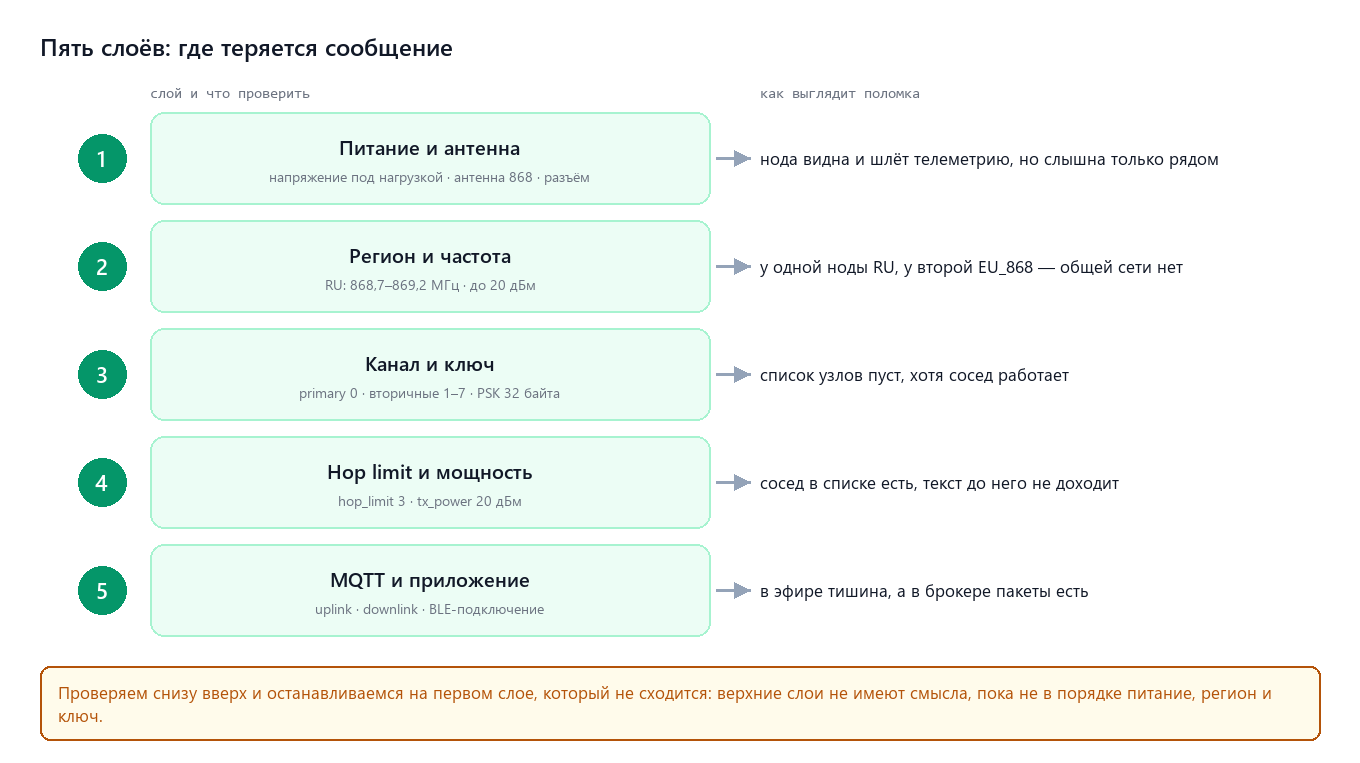 Пять слоёв Meshtastic и где теряется сообщение