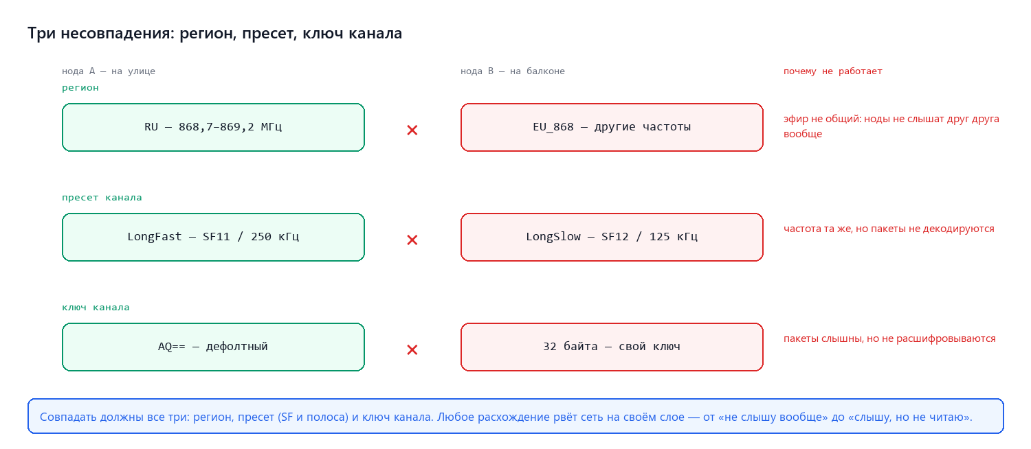 Три несовпадения: регион, пресет, ключ канала