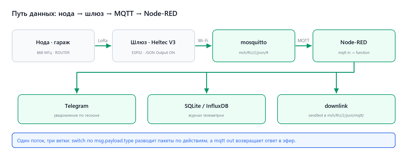 Путь данных: нода, шлюз, брокер, Node-RED