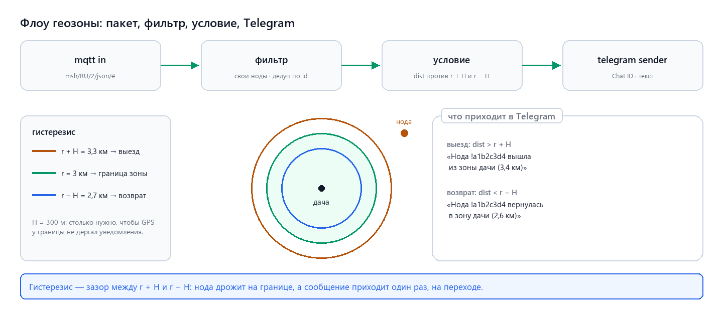 Флоу геозоны: сообщение, фильтр, условие, Telegram