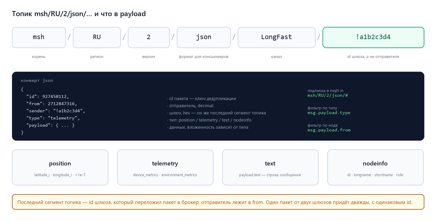 Структура топика и типы payload