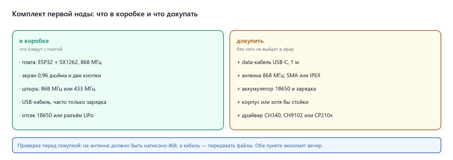 Комплект первой ноды: что приходит с платой и что докупать