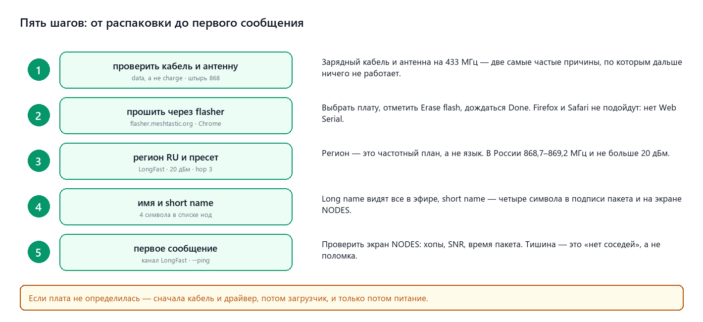 Пять шагов: от распаковки до первого сообщения
