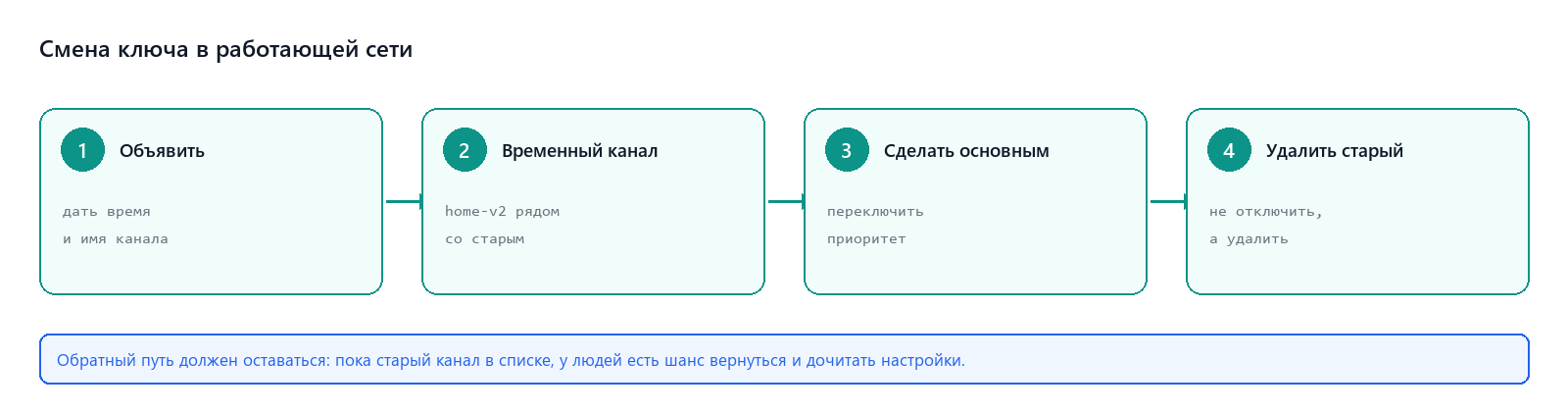 Порядок смены ключа в работающей сети