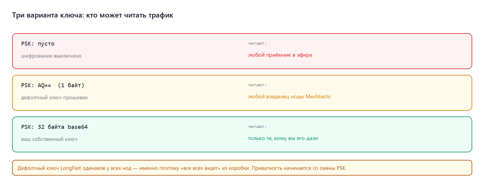 Три варианта ключа канала и кто может читать трафик