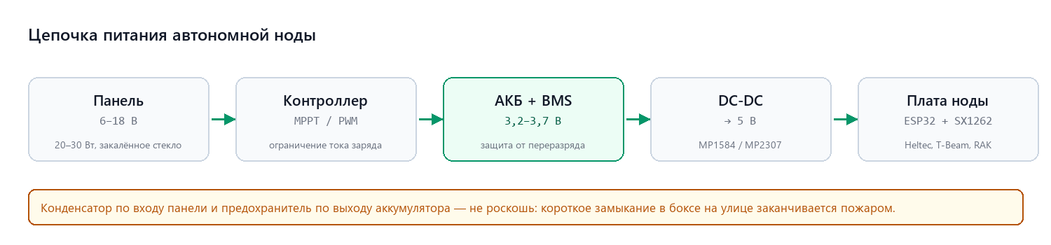 Схема питания: панель, контроллер, аккумулятор с BMS, DC-DC и плата ноды