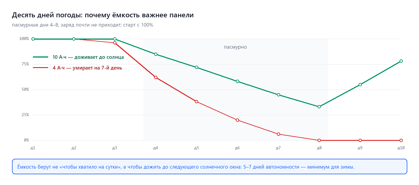 График: как ведёт себя аккумулятор в череде пасмурных дней