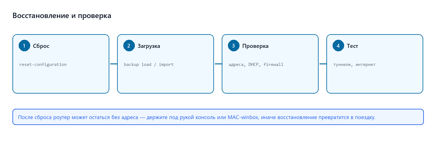 Порядок восстановления и проверки