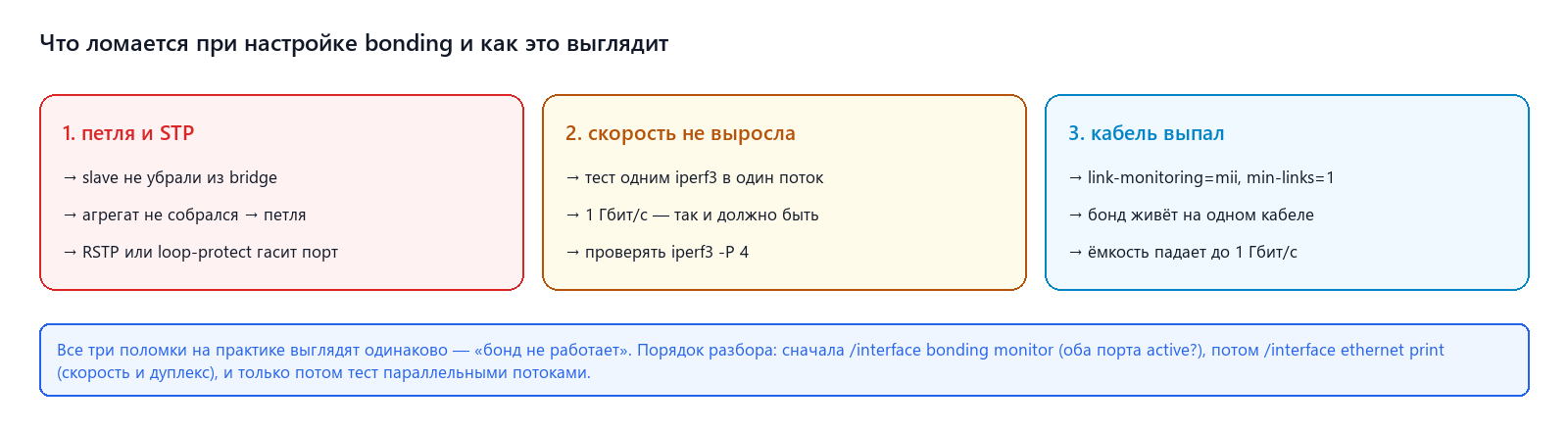 Три типовые поломки при настройке bonding