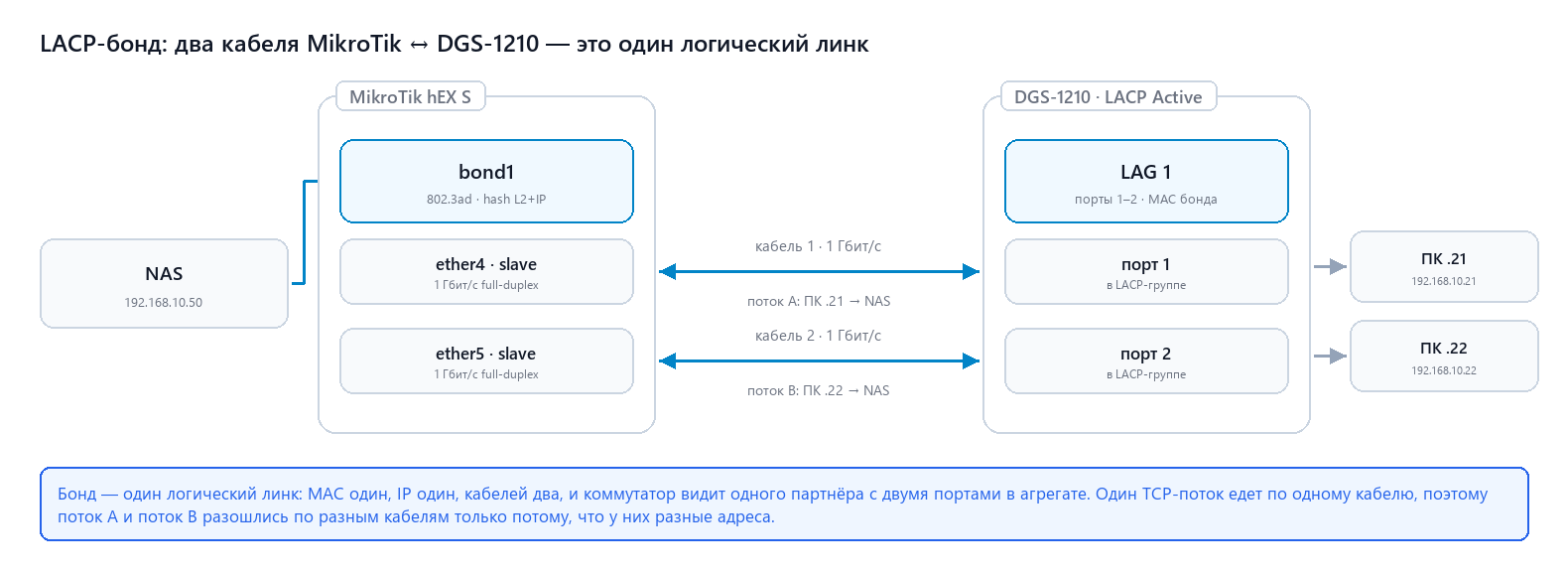 Два кабеля MikroTik и коммутатор в LACP-бонде