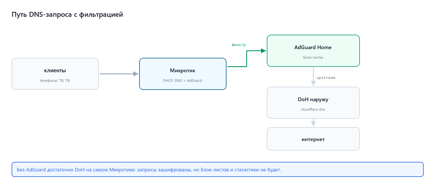 Путь DNS-запроса с фильтрацией