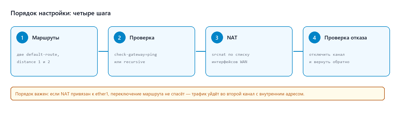 Порядок настройки: маршруты, проверка, NAT, проверка отказа