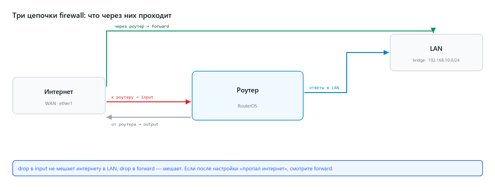 Цепочки input, forward и output: что и где фильтровать