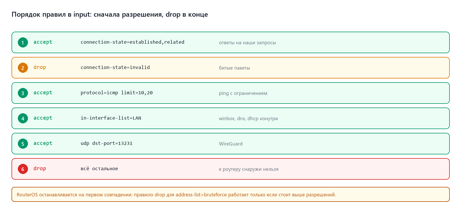 Порядок правил в input: сначала разрешения, drop в конце