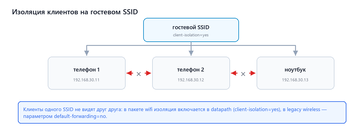 Изоляция клиентов на гостевом SSID
