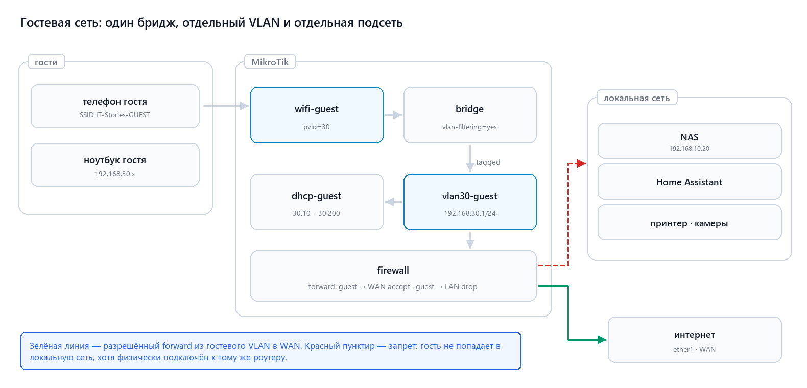 Схема гостевой сети: один бридж, VLAN 30 и отдельная подсеть