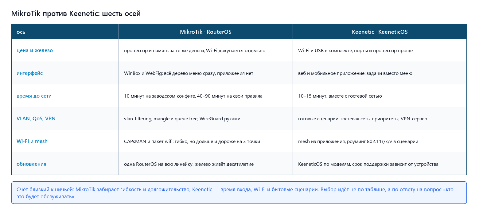 Сравнение MikroTik и Keenetic по шести осям