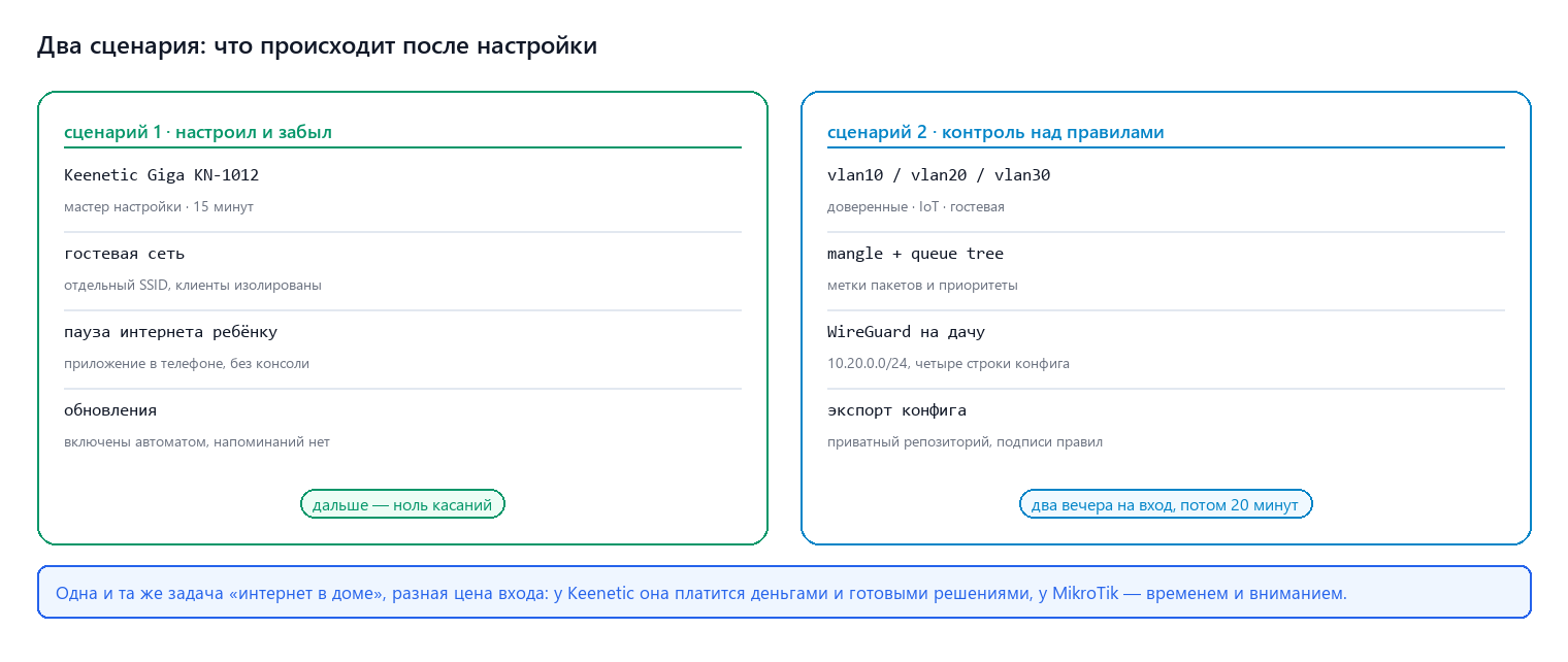 Два сценария: дом и контроль