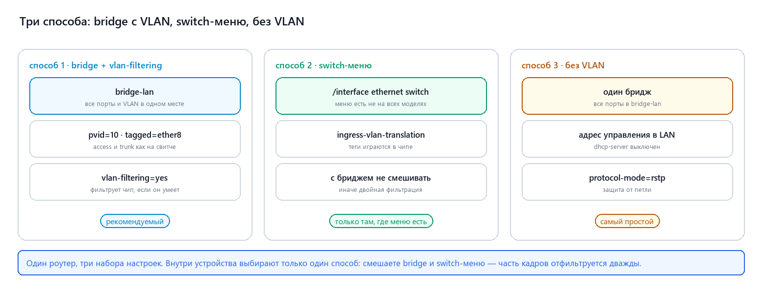 Три способа превратить роутер в коммутатор: bridge с VLAN, switch-меню и «тупой свитч»