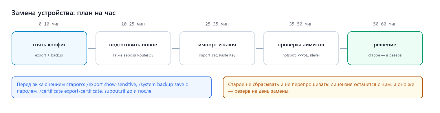 Замена устройства по шагам