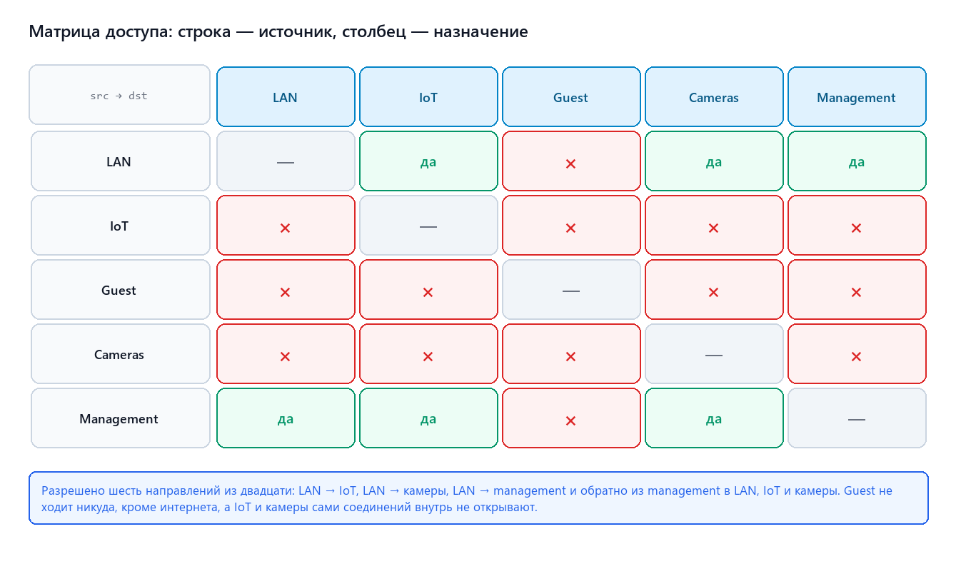 Матрица доступа: источник × назначение