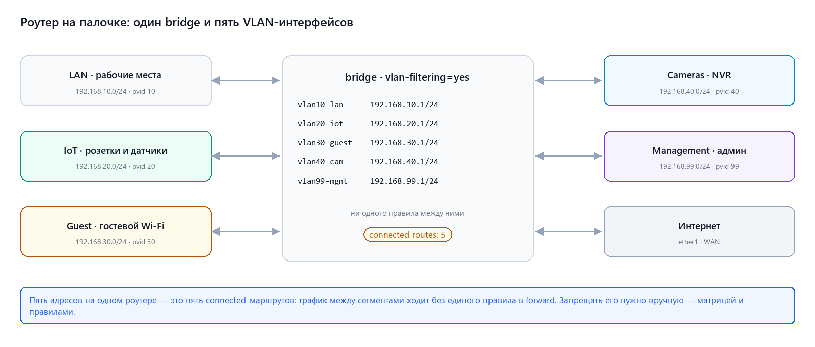 Схема: один бридж, пять VLAN-интерфейсов и маршрутизация между ними
