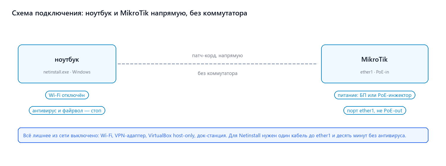 Схема подключения: ноутбук, патч-корд, MikroTik