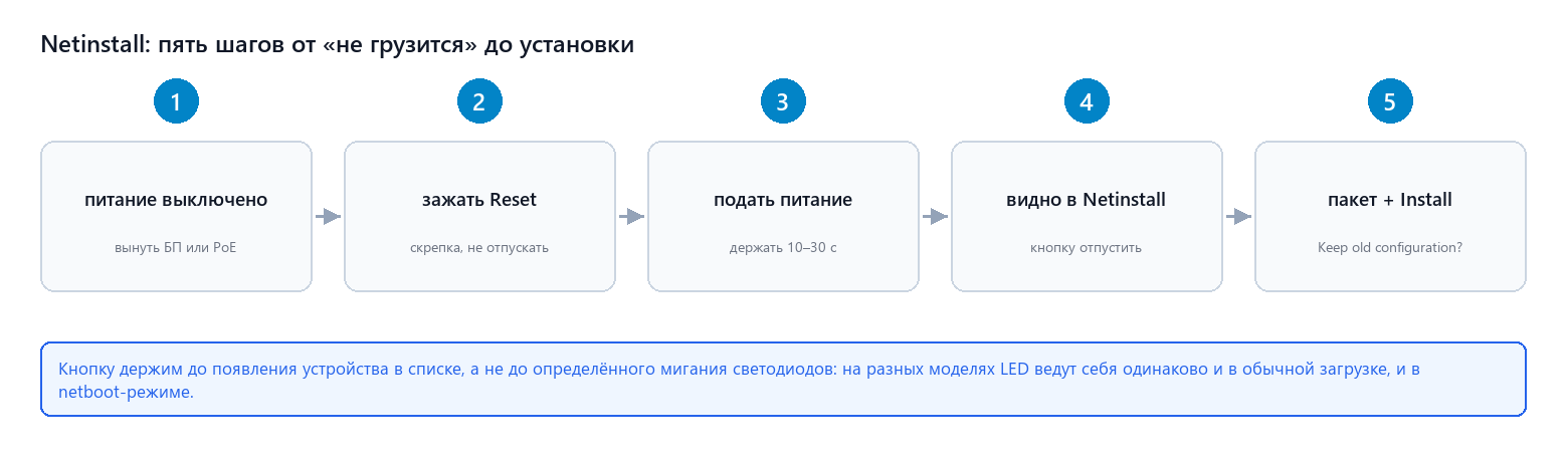 Последовательность: питание, Reset, ожидание в Netinstall, пакет, установка