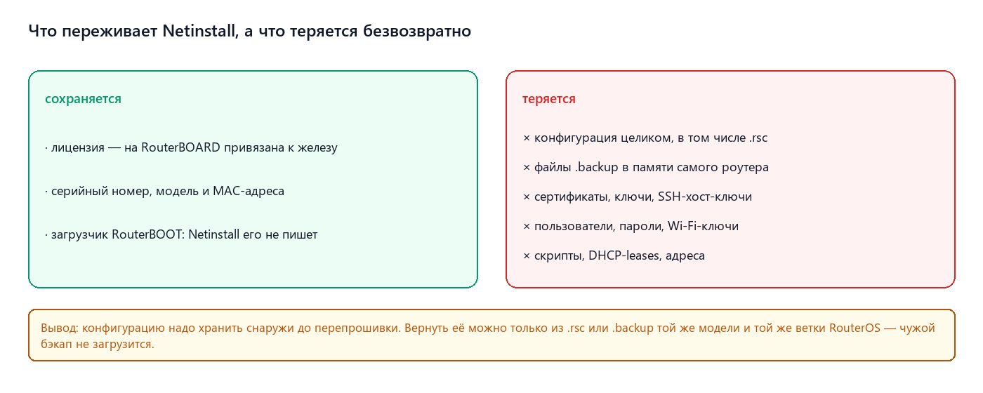 Что переживает Netinstall, а что нет