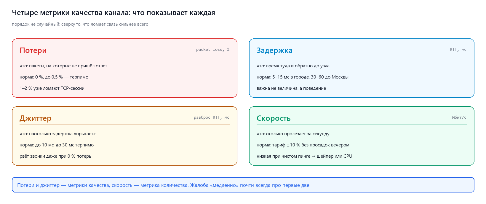 Четыре метрики качества канала: потери, задержка, джиттер, скорость