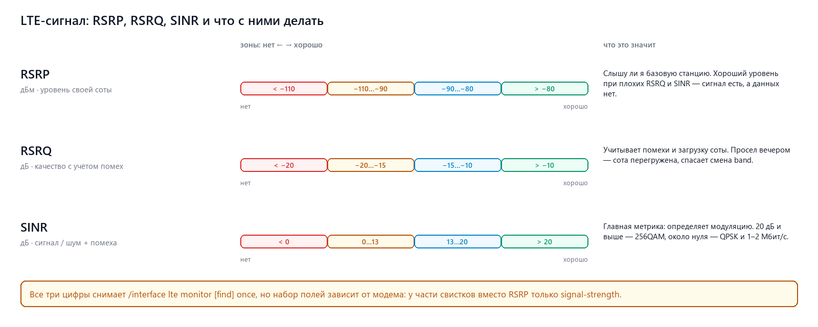 LTE-сигнал: RSRP, RSRQ, SINR и что с ними делать